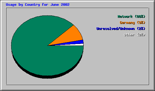 Usage by Country for June 2002