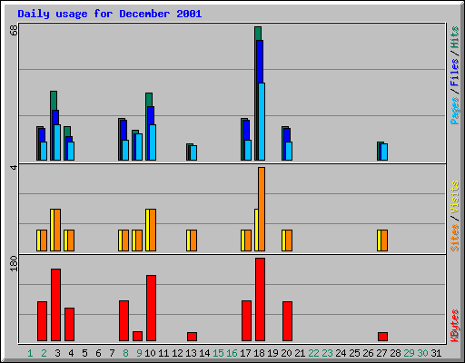 Daily usage for December 2001