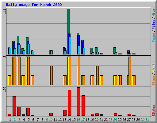 Daily usage for March 2002